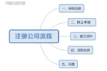 苏州自己注册公司流程！